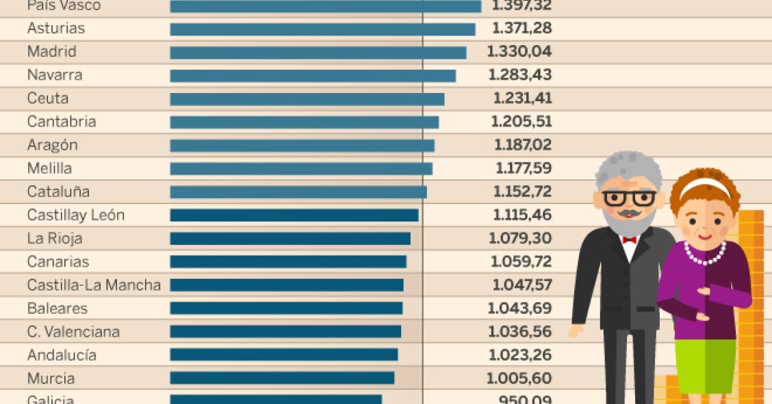 Imagen del día: Importe medio de las pensiones tras la revalorización por CCAA