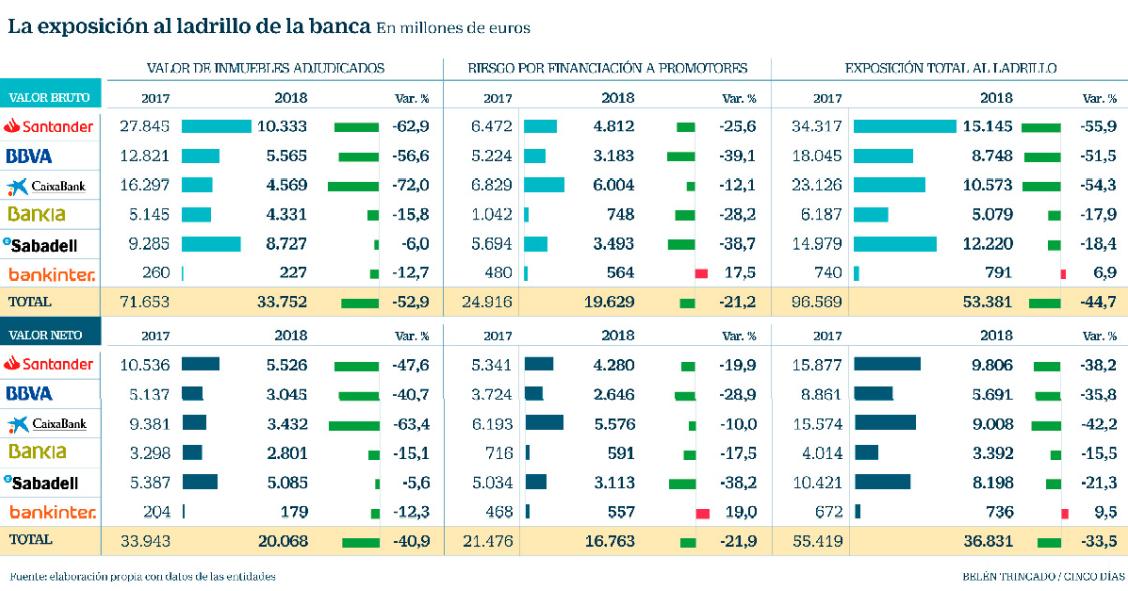 Imagen del día: los grandes bancos rebajan su exposición al ladrillo