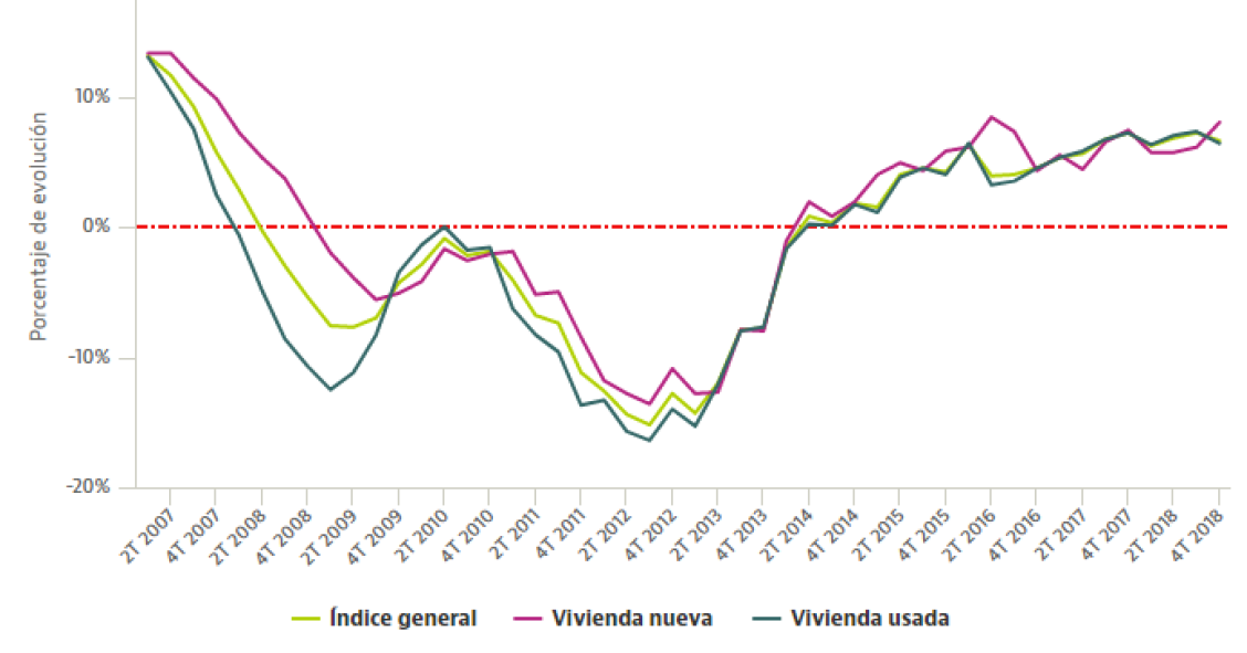 El precio de la vivienda reduce la velocidad y baja un 6,6% a finales de 2018, según el INE