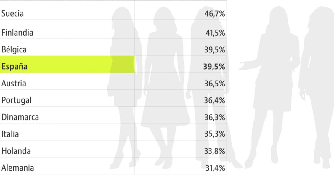 Imagen del día: España, entre los países europeos con más mujeres en el Parlamento