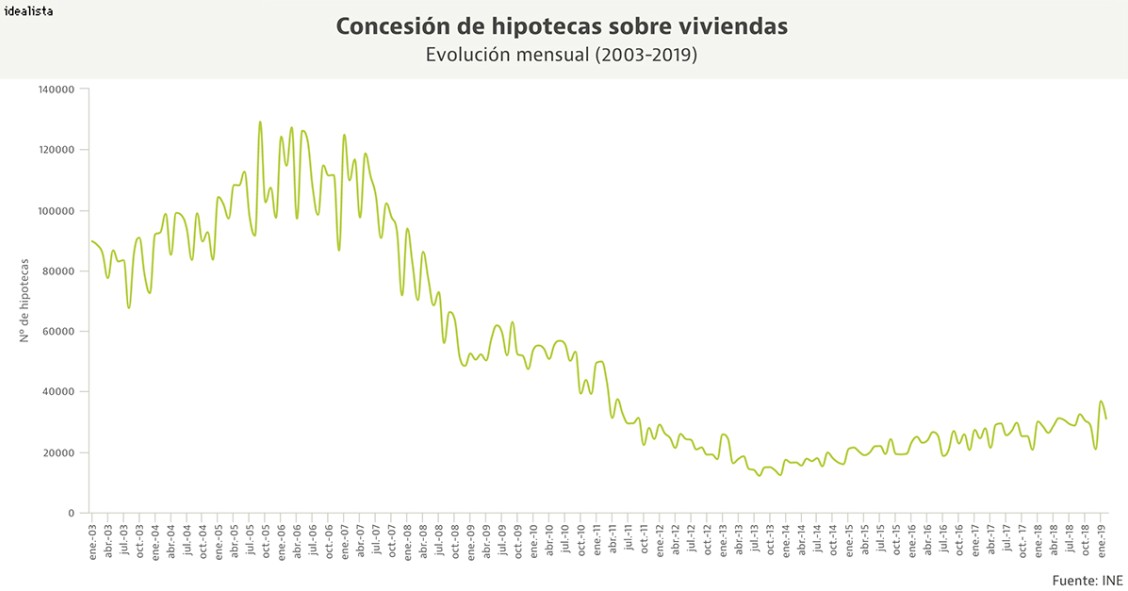Las hipotecas crecen un 9,2% en febrero con un nuevo récord en el peso del tipo fijo