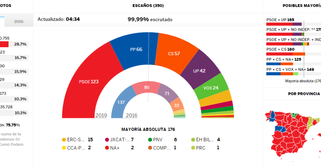 Imagen del día: el resultado de las elecciones generales