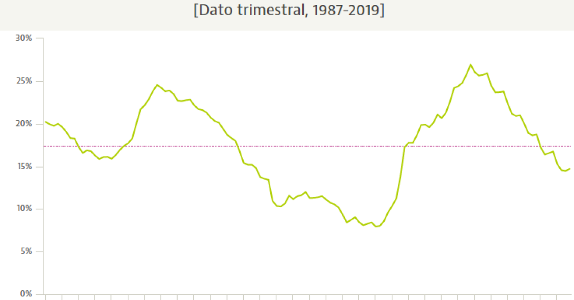 El paro en España sube en 50.000 personas este trimestre y se destruyen más de 93.000 empleos