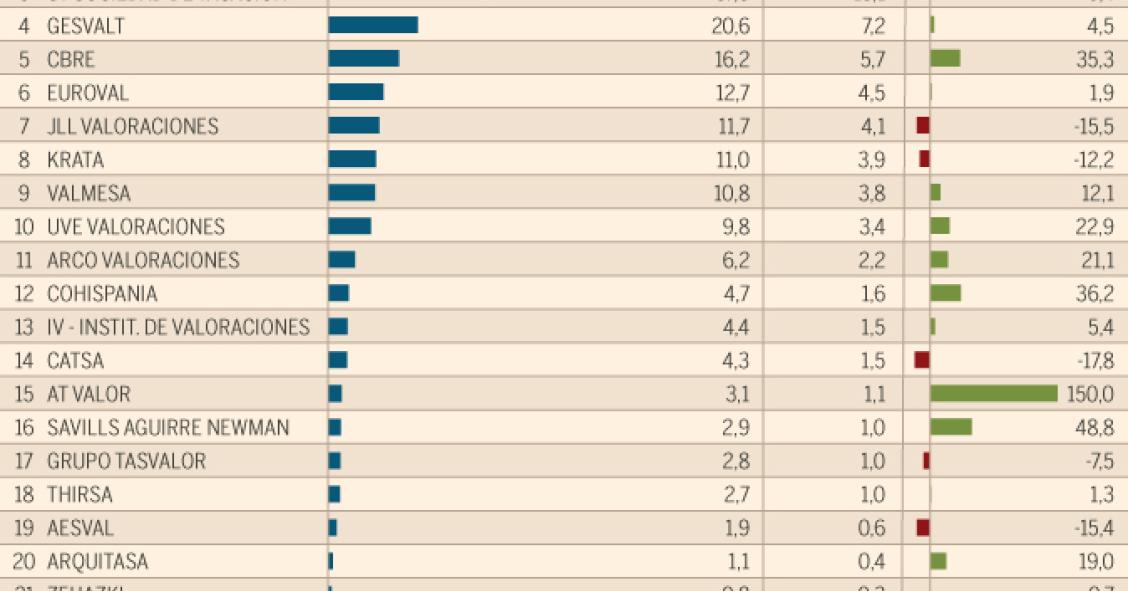 Imagen del día: ranking de las mayores tasadoras de España por facturación
