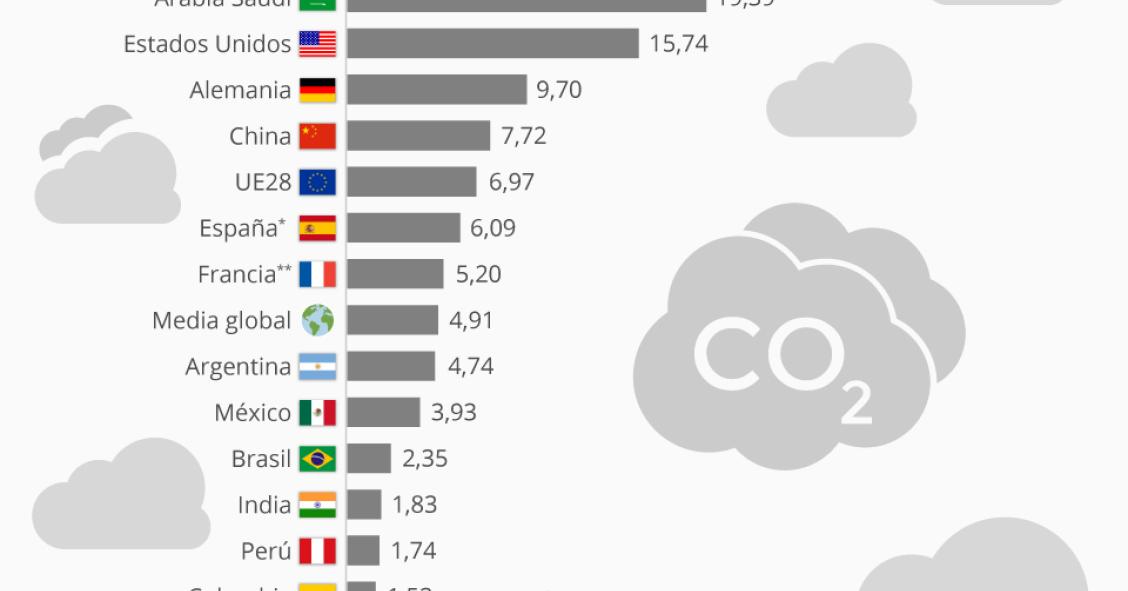 Imagen del día: España, entre los 10 países que más contaminan el aire por habitante