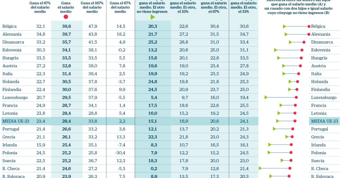 Imagen del día: España, el segundo país de la UE con menor presión fiscal sobre el trabajador