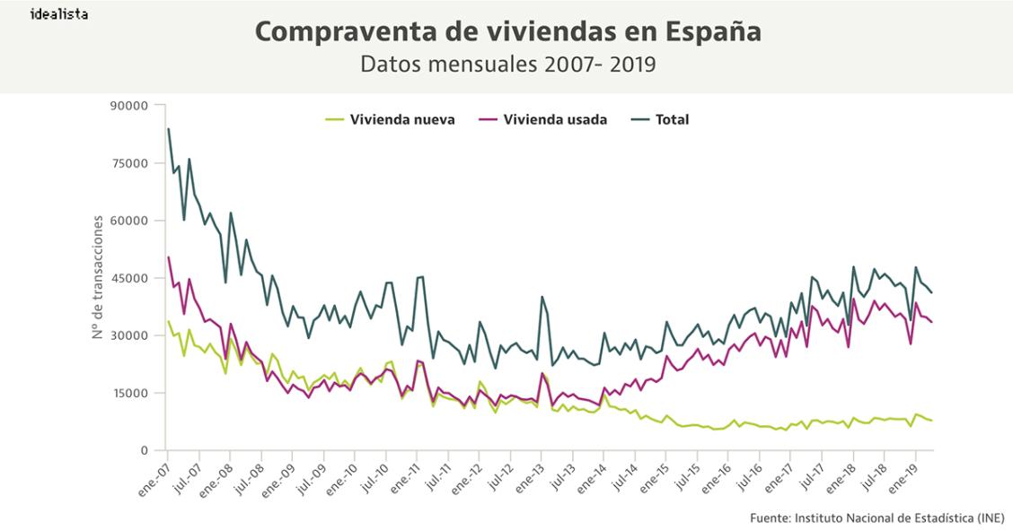 La obra nueva recobra protagonismo y evita números rojos en las compraventas en lo que va de 2019