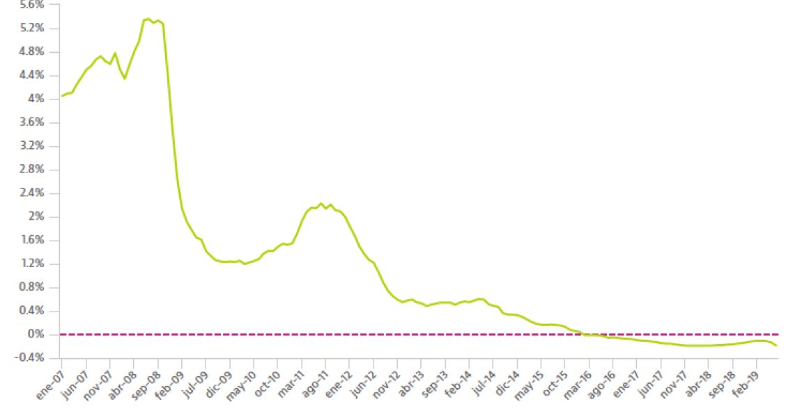 Los analistas confirman el giro bajista del euríbor: Bankinter cree que en 2021 seguirá en negativo