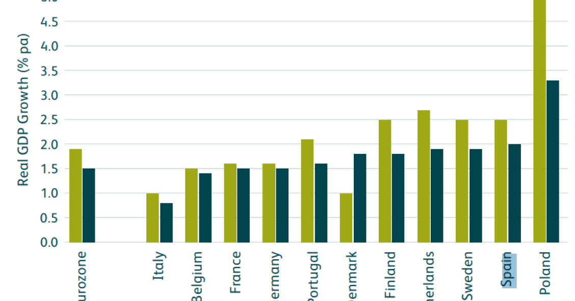 Imagen del día: previsiones del PIB de los principales países europeos para 2020