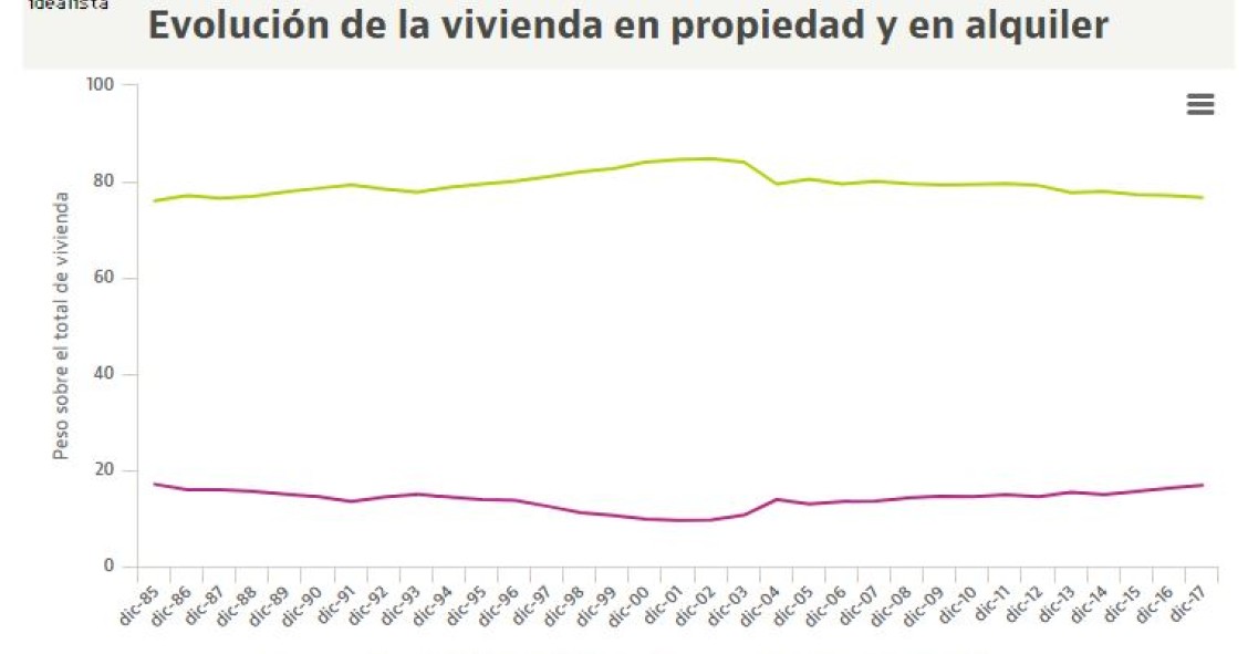 Así ha evolucionado el peso del alquiler y la propiedad en España desde 1985