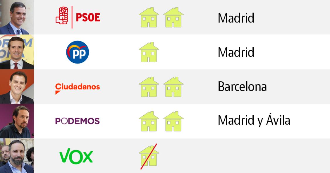 Este es el patrimonio inmobiliario de los diputados más destacados de esta legislatura