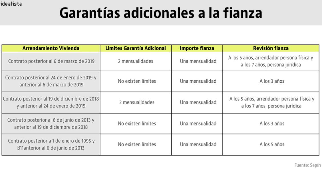 Las garantías adicionales a la fianza que se pueden pedir según la firma del contrato de alquiler