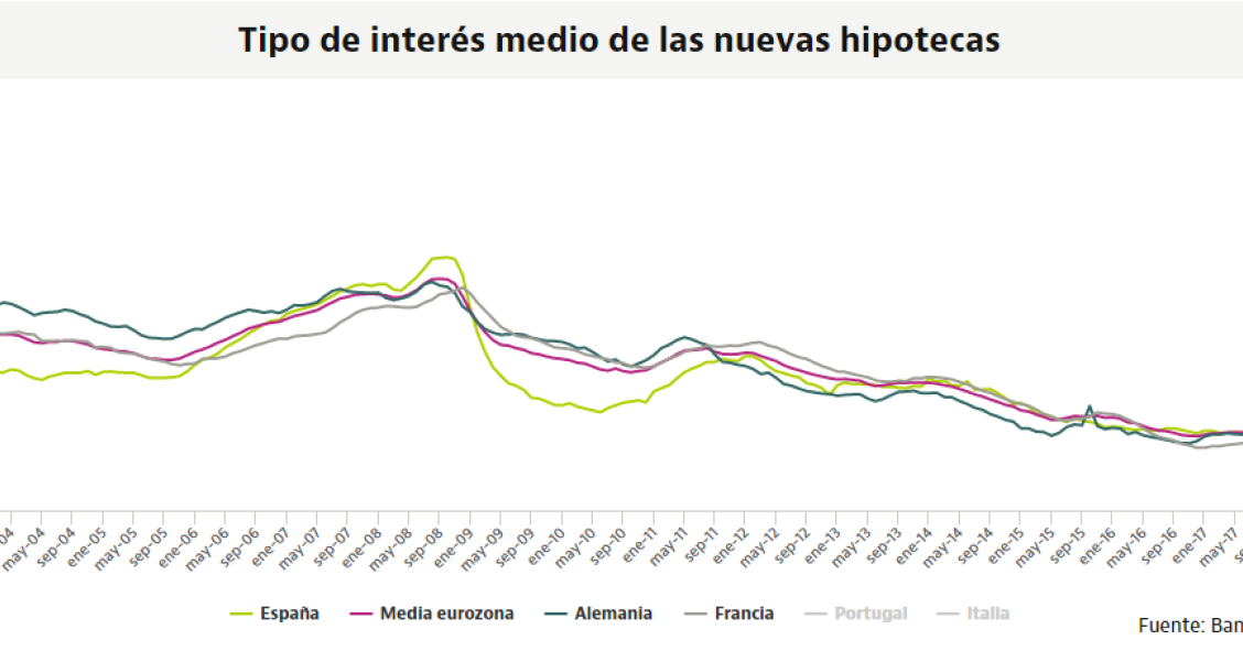 El interés de las nuevas hipotecas en España toca máximos desde 2015: qué está pasando en el mercado