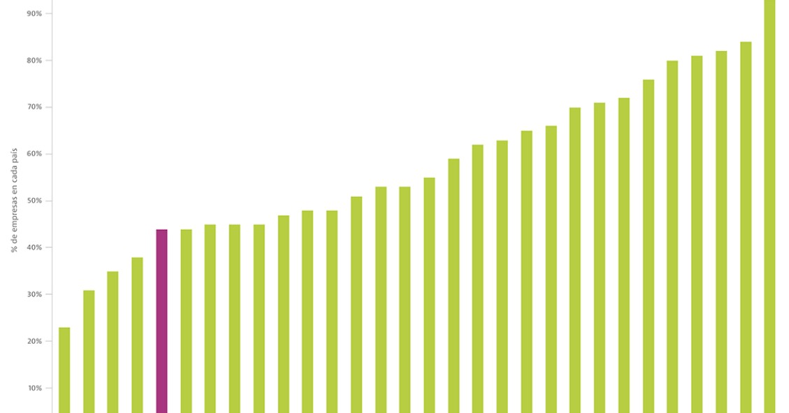 La mitad de las empresas españolas prevé una recesión en cinco años: así ve Europa el futuro