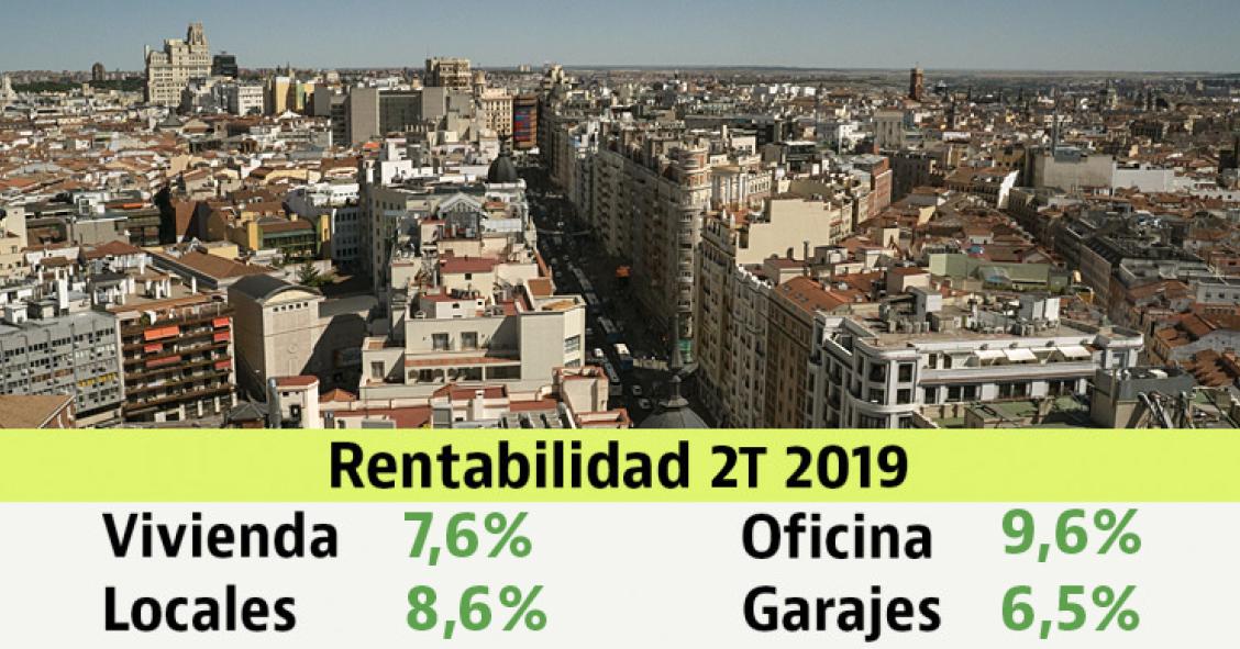 La rentabilidad de la inversión en vivienda sube levemente y se sitúa en 7,6% en el segundo trimestre