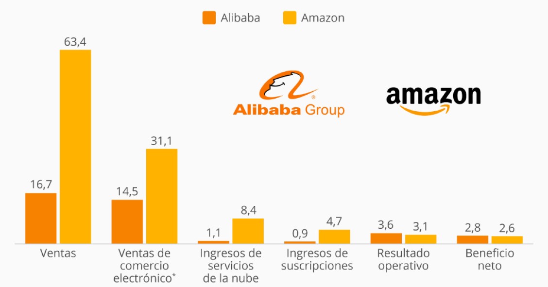 Imagen del día: quién vende y gana más, ¿Alibaba o Amazon?