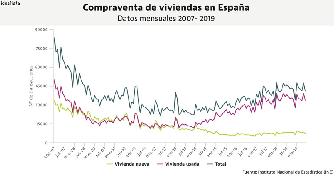 La venta de viviendas tropieza en junio y se 'come' toda la subida del año