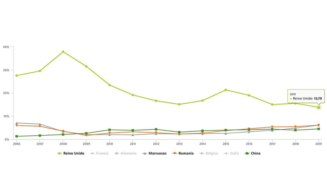 Rumanos y chinos compran más viviendas que nunca en España y los marroquíes rozan su récord: así ha cambiado el mercado desde el boom