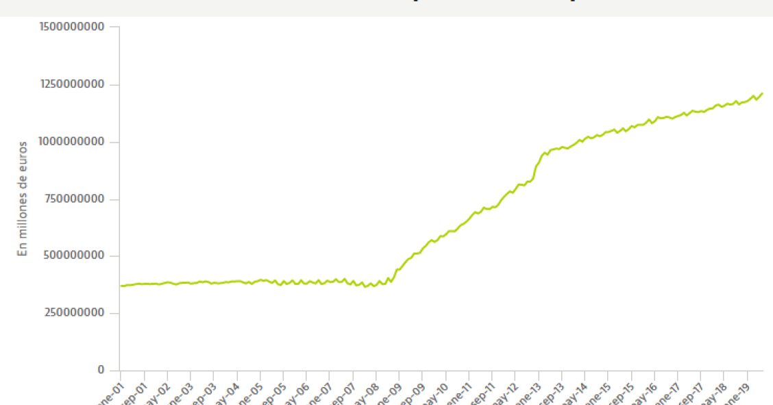Imagen del día: la deuda pública de España alcanza 1,21 billones de euros y marca máximos históricos