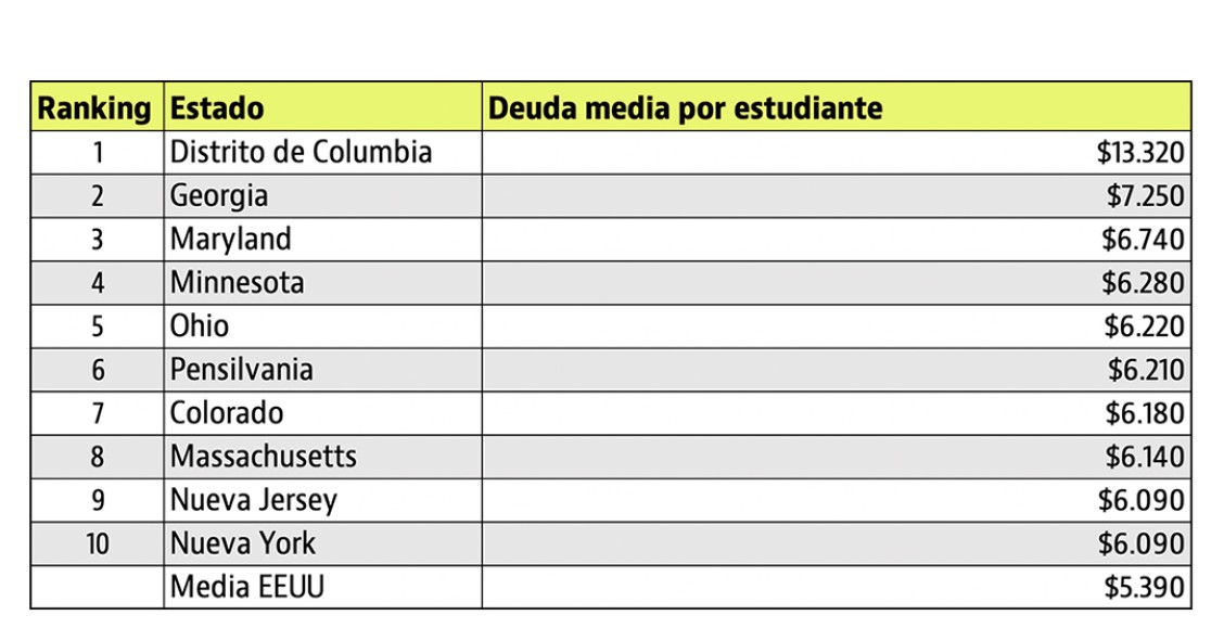 Imagen del día: la deuda estudiantil en EEUU, uno de sus principales problemas