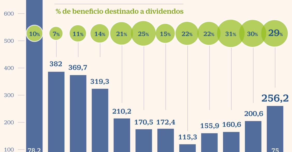 Imagen del día: así ha evolucionado el beneficio y los dividendos de El Corte Inglés desde 2007