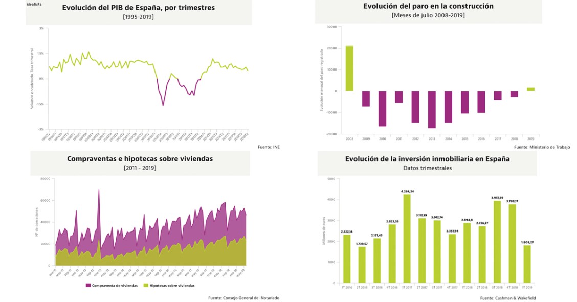La venta de casas y la firma de hipotecas frenan en seco: los gráficos que explican qué pasa en el mercado