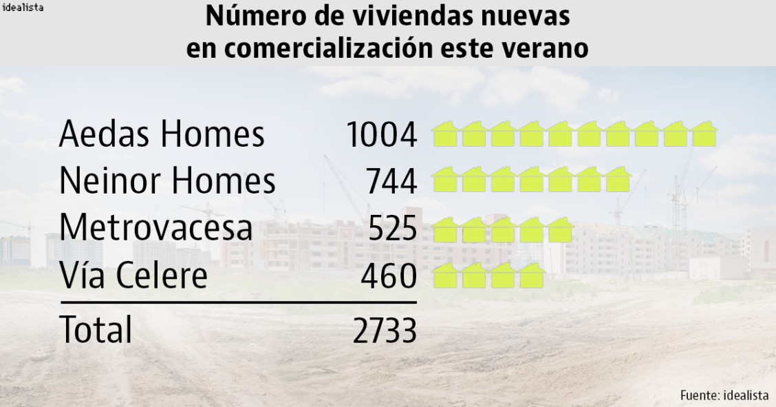 Aedas, Neinor, Metrovacesa y Vía Célere exprimen el verano y sacan más de 2.700 viviendas nuevas al mercado