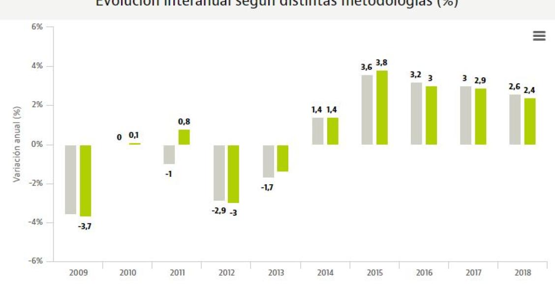 Imagen del día: la revisión del PIB español supone un menor crecimiento tras la crisis