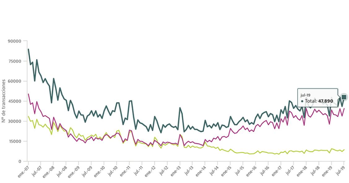La venta de viviendas sube en julio tras la entrada en vigor de la Ley Hipotecaria, según el INE