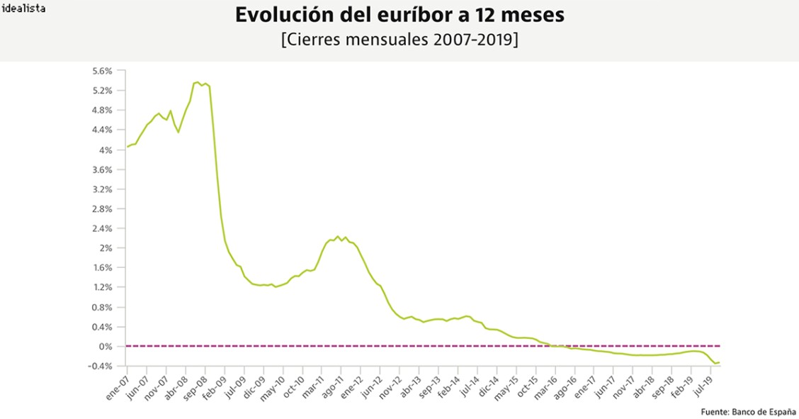 El euríbor deja atrás sus mínimos históricos en septiembre, pero sigue abaratando las hipotecas 