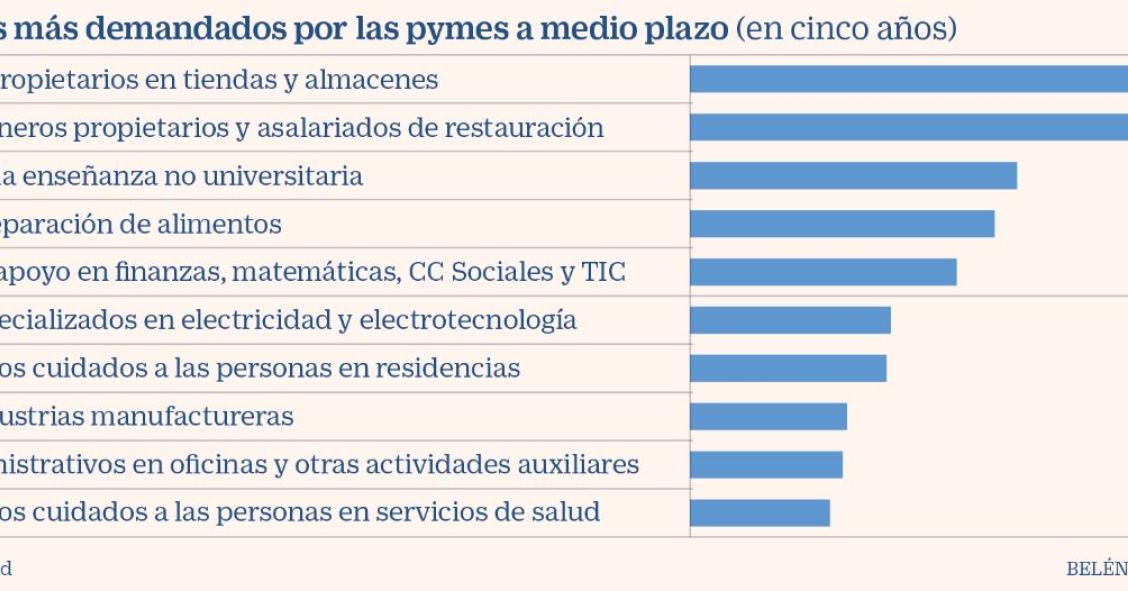 Imagen del día: los empleos que más demandarán las pymes