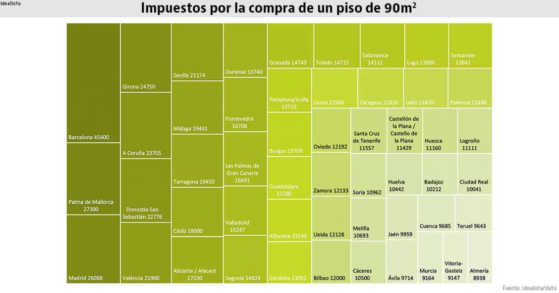 Descubre en qué ciudad se pagan más impuestos por la compra de una vivienda 