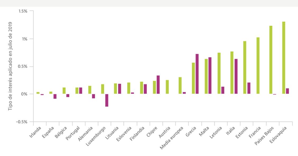 La banca española, la segunda de la UE que menos paga al ahorrador por un depósito y más cobra a una empresa