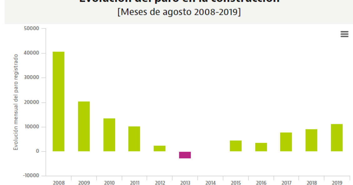 Imagen del día: así ha evolucionado el paro en la construcción en un mes de agosto en 11 años