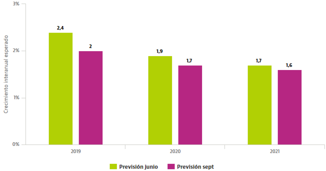 El Banco de España empeora sus previsiones de crecimiento y empleo para los próximos tres años