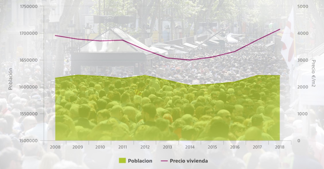 Así han evolucionado la población y los precios de las casas en las grandes y pequeñas capitales