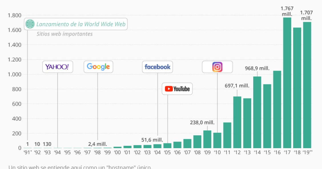 Imagen del día: Internet ya cuenta con más de 1.700 millones de páginas web