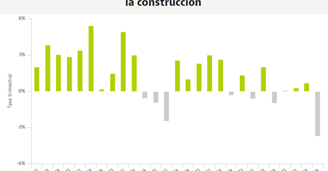 La confianza empresarial de la construcción sufre una caída histórica (pero aún es la más alta de la economía)