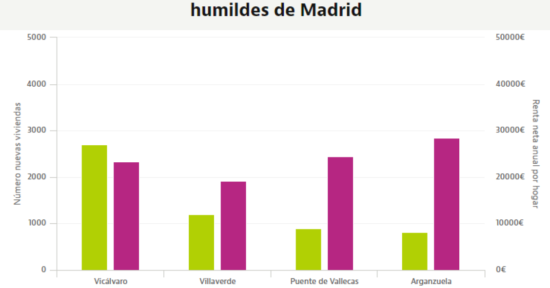 Los distritos más modestos copan la oferta de viviendas de obra nueva en Madrid