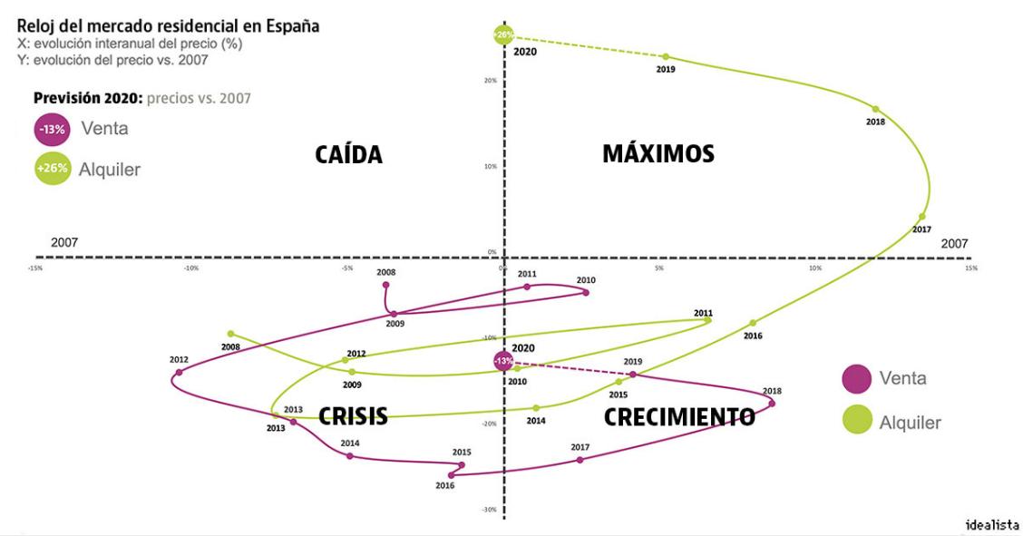 El alquiler, el último cisne negro del mercado inmobiliario en España