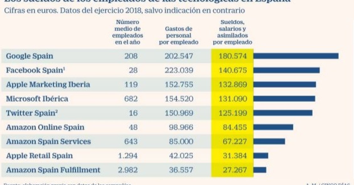 Imagen del día: Los sueldos de las grandes tecnológicas en España