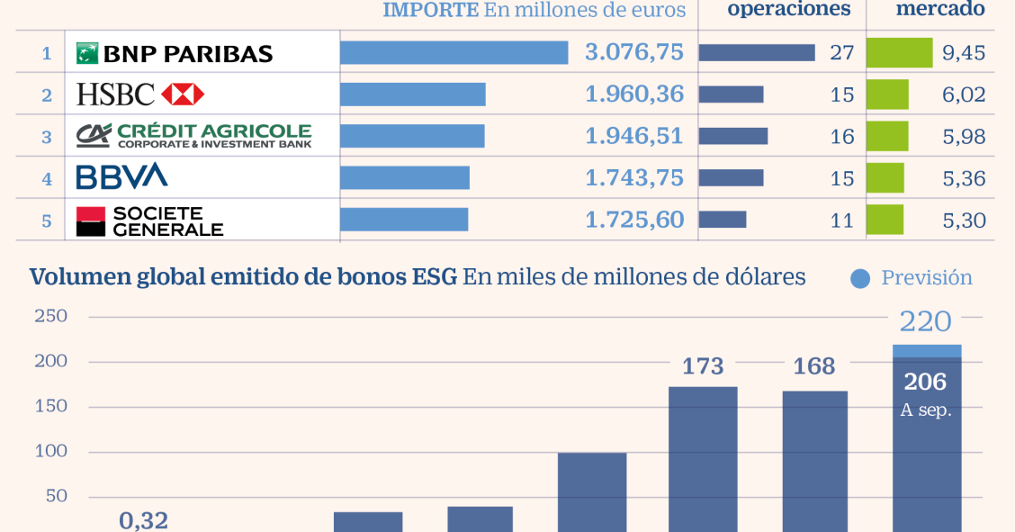 Imagen del día: los principales bancos emisores de bonos verdes