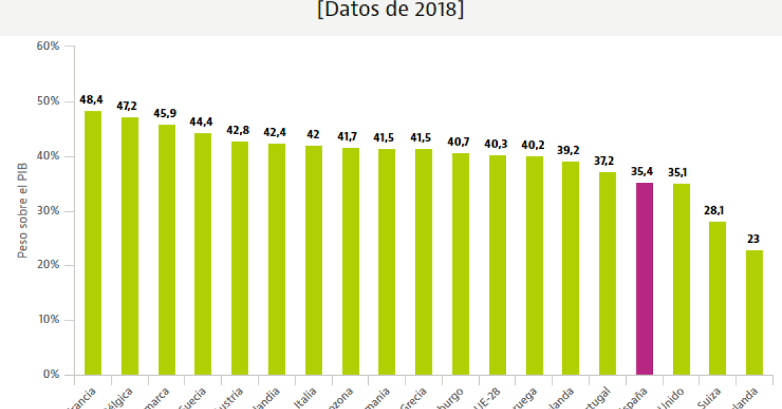 Imagen del día: cuánto ingresan los países europeos vía impuestos y cotizaciones sociales
