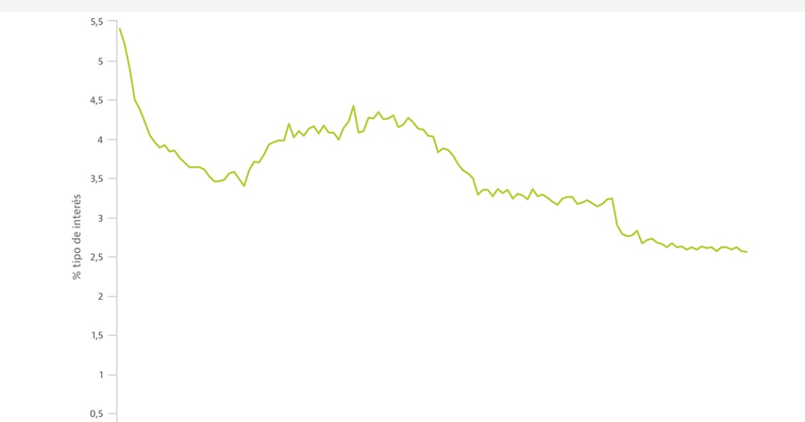 La guerra hipotecaria lleva al tipo de interés medio de los préstamos a mínimos históricos