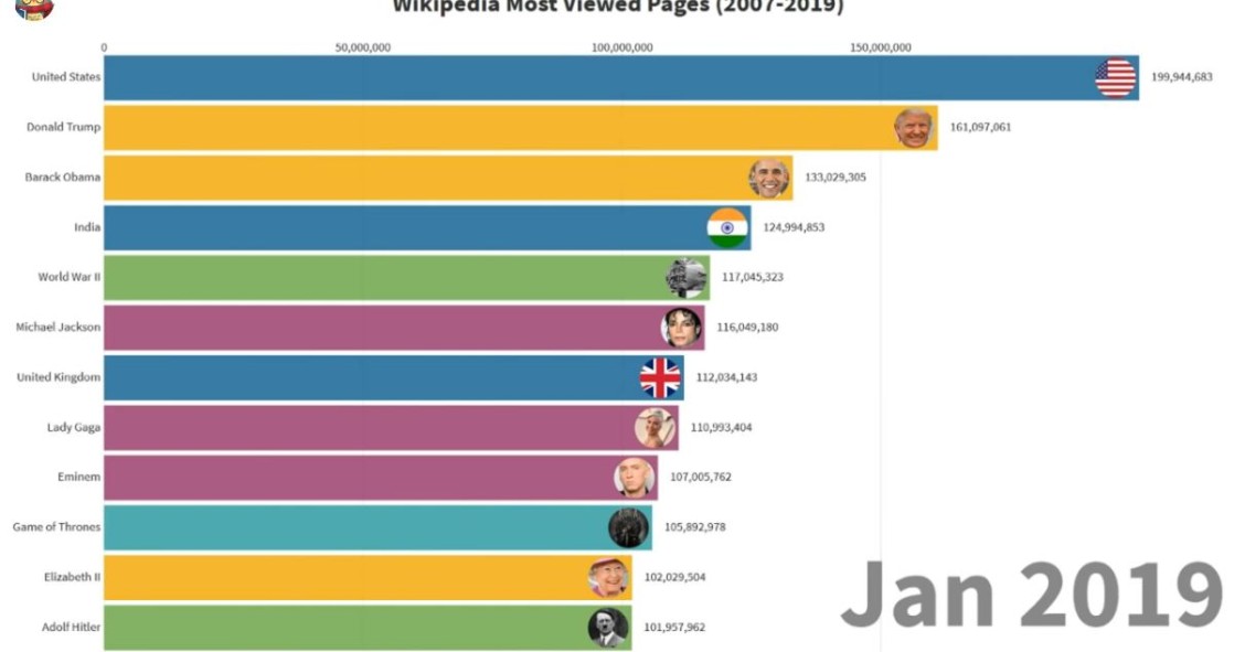 Imagen del día: las páginas más visitadas en Wikipedia