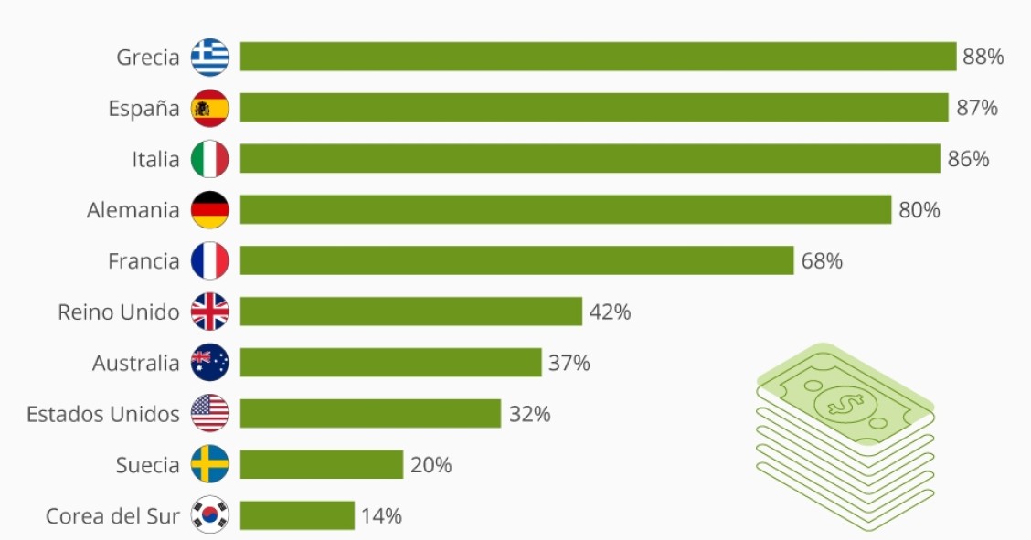 Imagen del día: los países donde aún se paga más en efectivo 