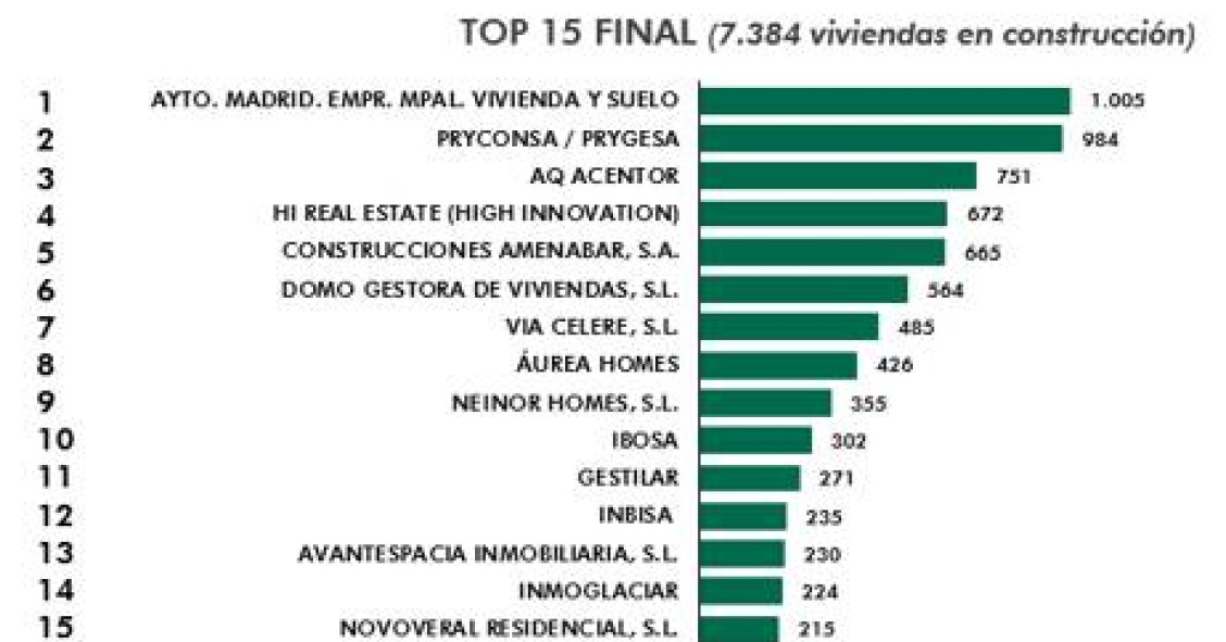 El Ayuntamiento de Madrid se convierte en el mayor promotor de vivienda de la capital