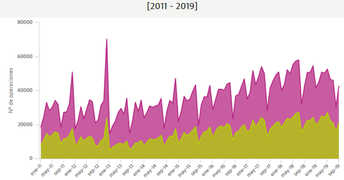 La vivienda respira tras 3 meses de caídas: las ventas se mantienen y las hipotecas suben