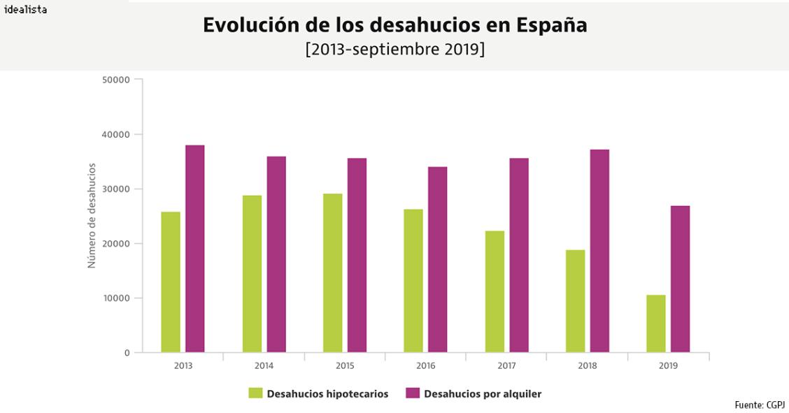 Imagen del día: Los desahucios por el impago del alquiler o la hipoteca vuelven a caer hasta septiembre