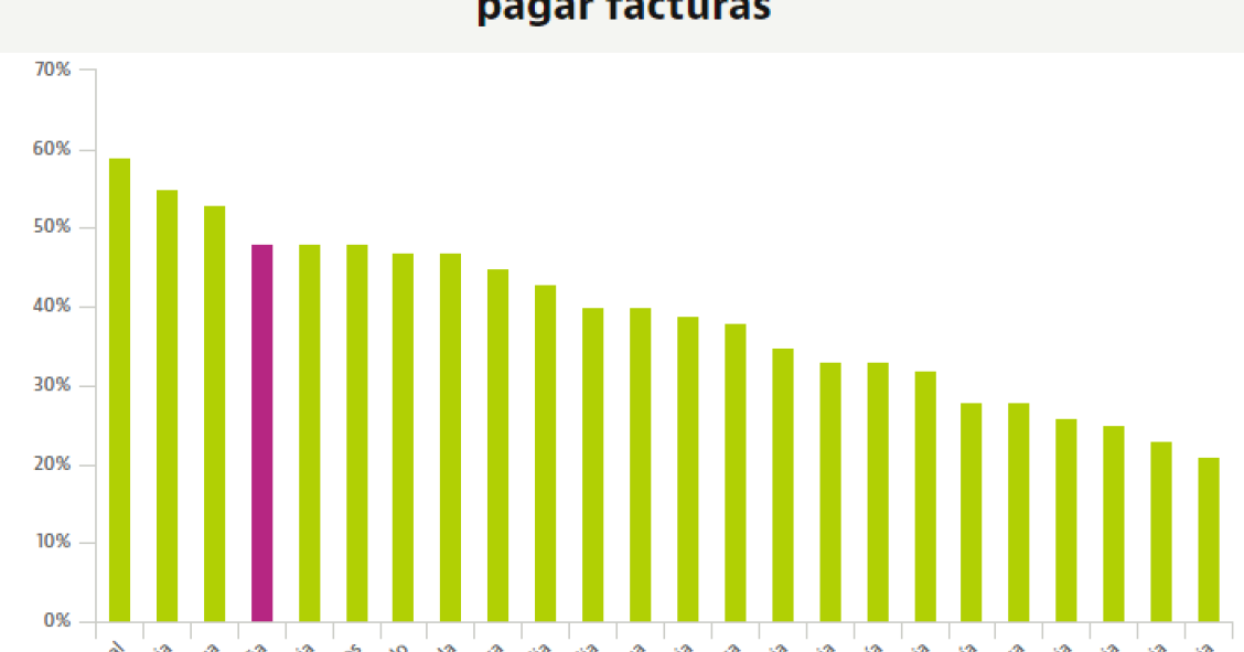 La casa y las facturas se comen más del 80% del sueldo de la mitad de los españoles 
